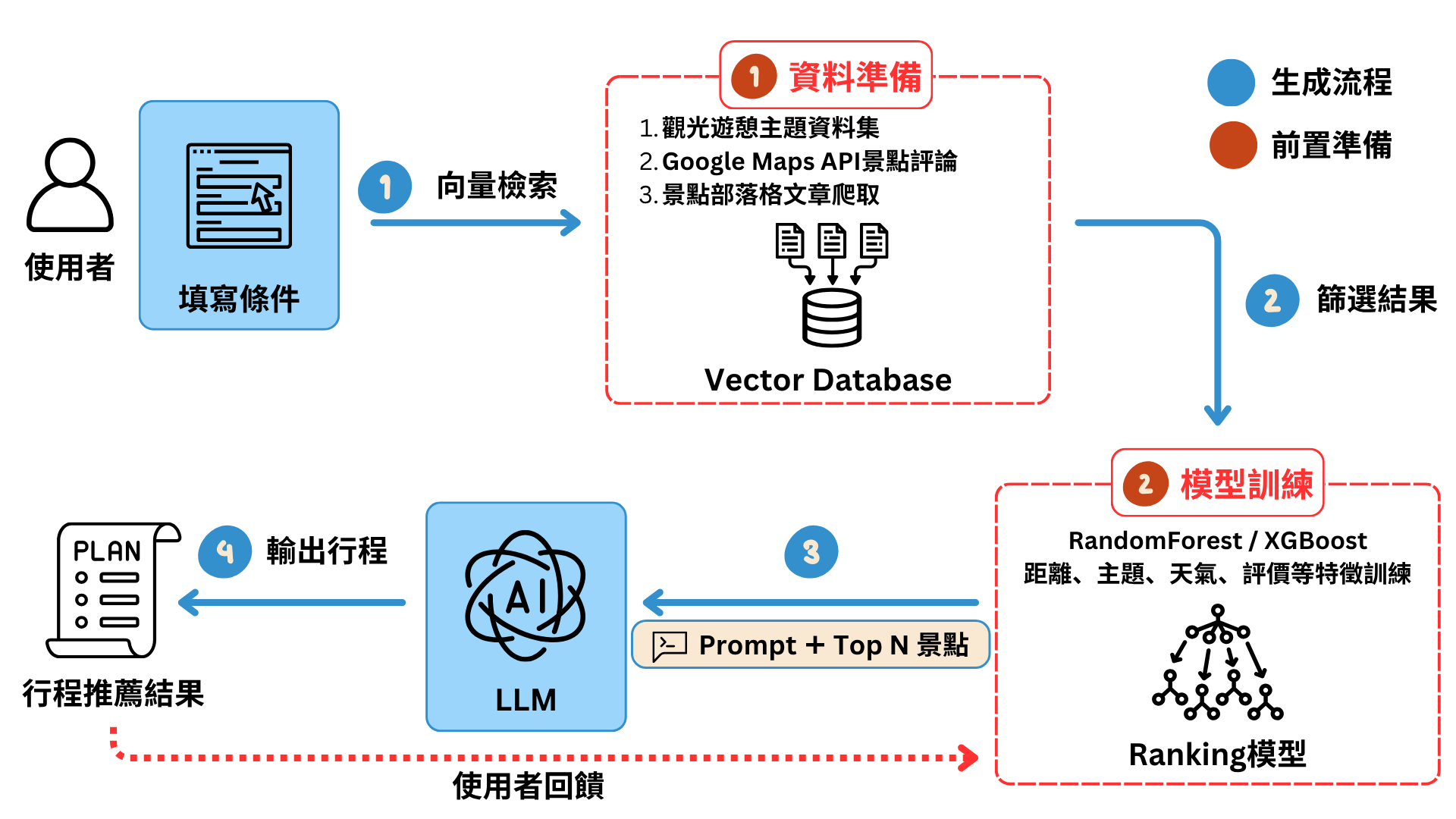 觀光盃系統架構圖（資料準備與 AI 生成流程）