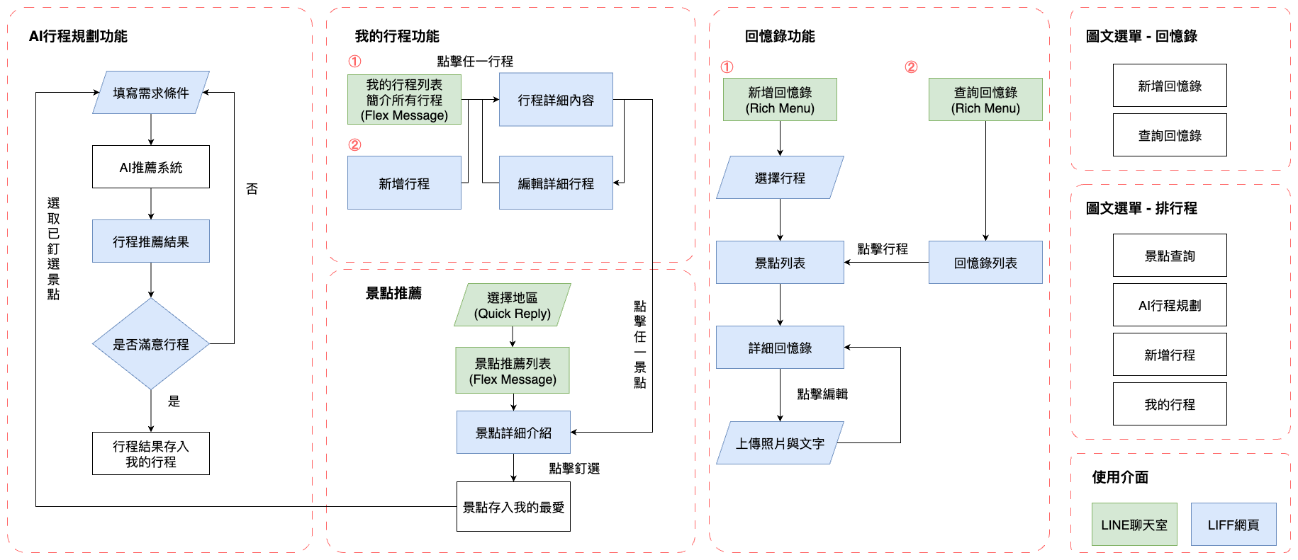 Next Stop 智慧旅遊系統流程（四大功能與介面）